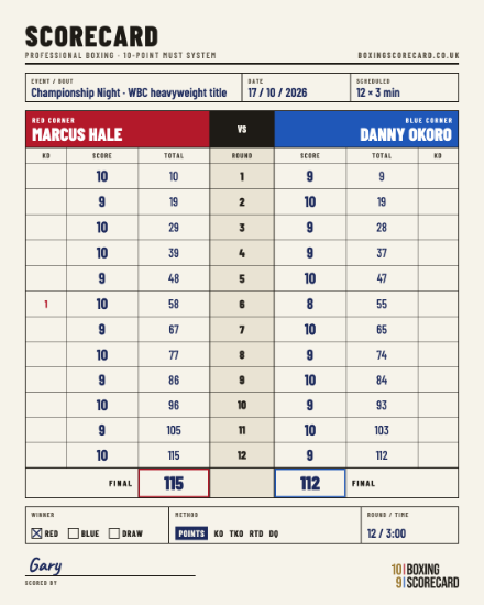 A finished scorecard: Hale wins 115-112 on points.